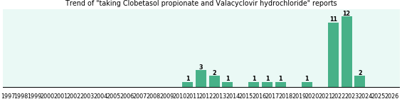 Clobetasol propionate and Valacyclovir hydrochloride drug interactions.